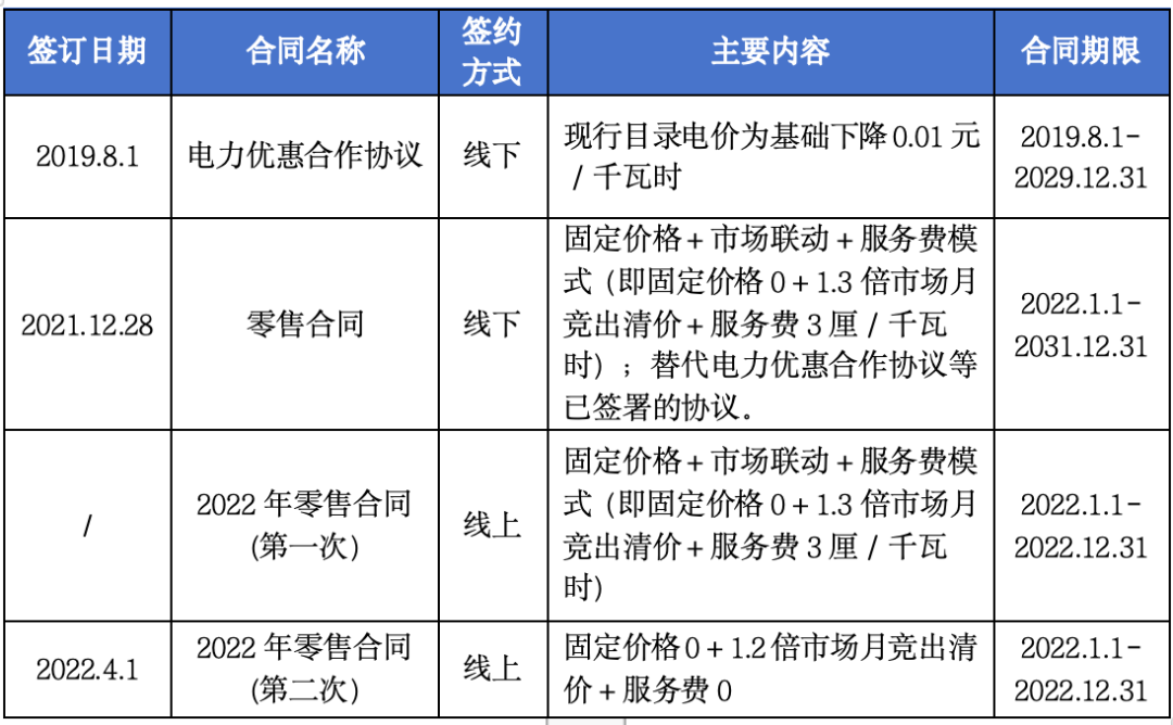 售電公司未充分告知用戶風(fēng)險(xiǎn)，利用用戶缺乏判斷能力而簽訂售電合同，已簽訂的售電合同予以撤銷(xiāo)
