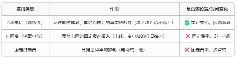 既然收取了過網(wǎng)費(fèi)和線損費(fèi)，那為什么現(xiàn)貨價(jià)格還有節(jié)點(diǎn)價(jià)格