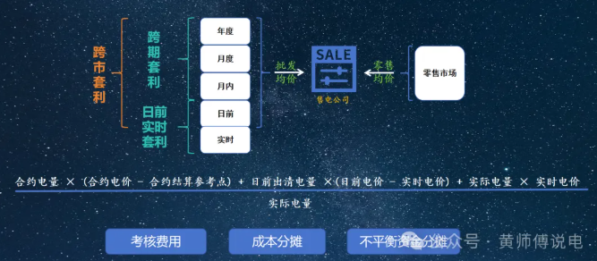 售電公司的角色:從市場套利到風險經(jīng)營