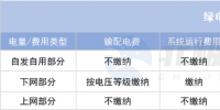 綠電直連項目如何“合理繳費”？
