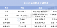 理清這些單位 讀懂電力市場數(shù)據(jù)不再難！