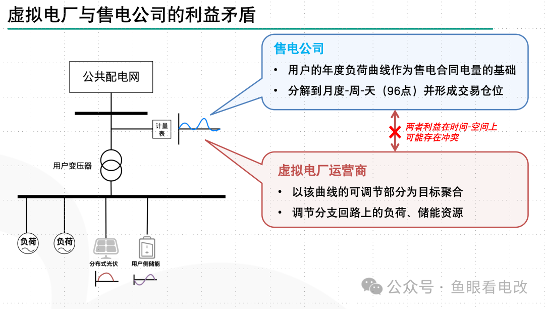 虛擬電廠與售電公司必須是一家么？